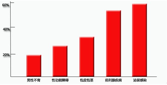 男科疾病高发数字惊人