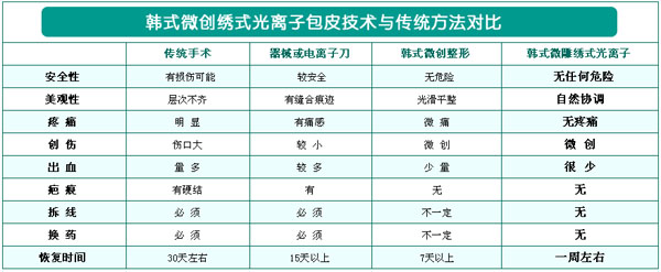 欧式微雕包皮术完美治疗包皮包茎 谱写和谐家庭进行曲